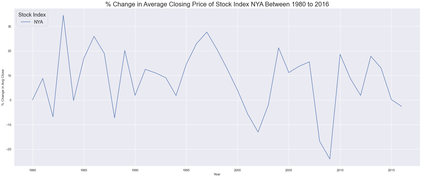 A graph of the average closing price of NYA vs. year