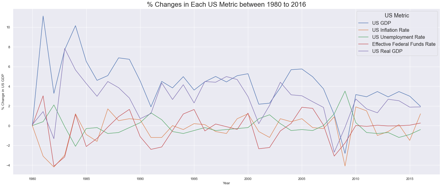 A graph of the percent change in each US metric vs. year