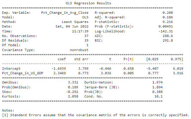 A picture of the OLS regression results for NYA prices vs. US GDP