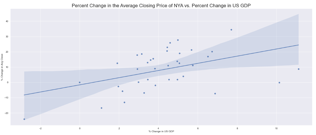 A graph of the regression line for NYA prices vs. US GDP