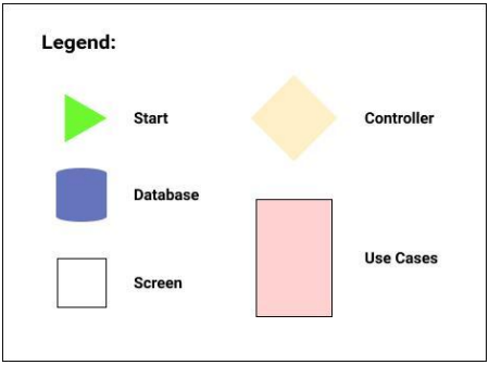 A picture of the legend for UPick user diagrams