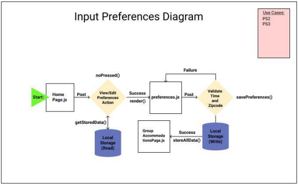 A picture of UPick preferences user diagram